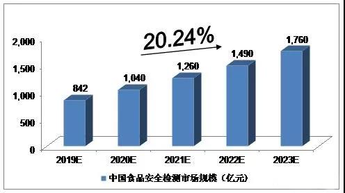 2019-2023年中国检验检测行业营业收入预测