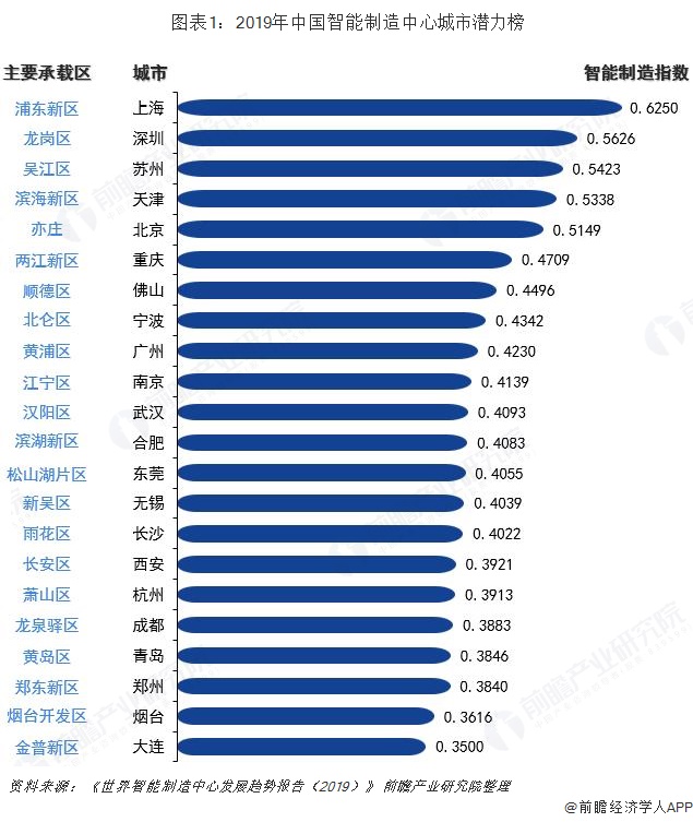 2019年中国智能制造中心城市潜力榜