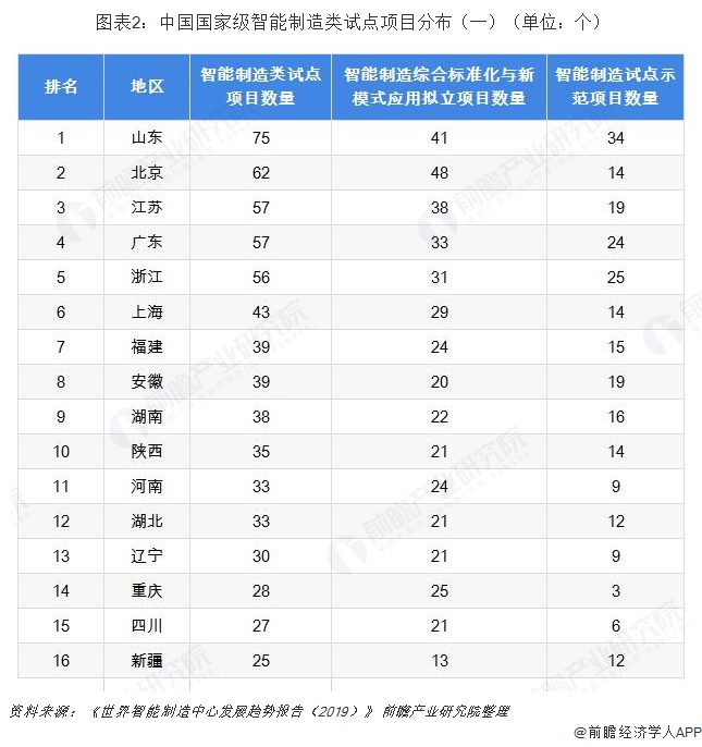 中国国家级智能制造类试点项目分布（一）