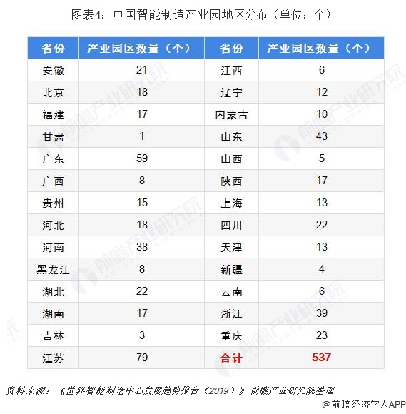 中国智能制造产业园地区分布