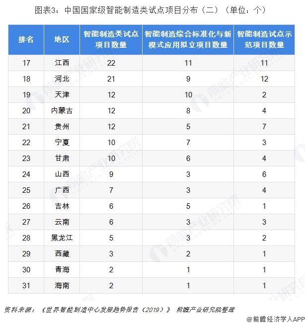 中国国家级智能制造类试点项目分布（二）