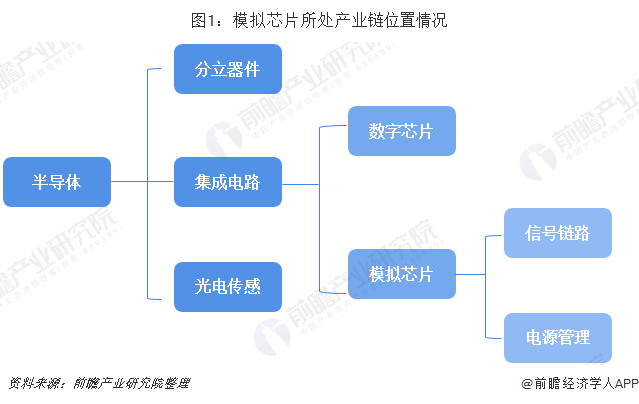 模拟芯片所处产业链位置情况