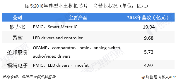 2018年典型本土模拟芯片厂商营收状况