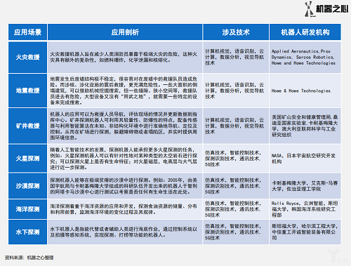 探测机器人中的应用任务方向