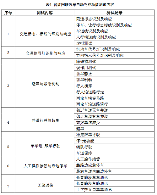 6智能网联汽车自动驾驶功能测试内容