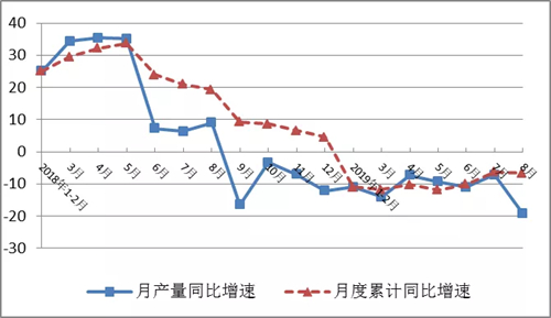 2018年以来我国工业机器人产量增速变化