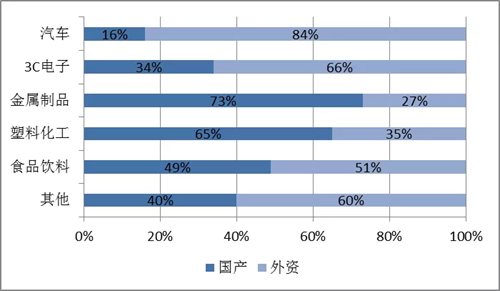 2018年国产和外资机器人本体应用占比