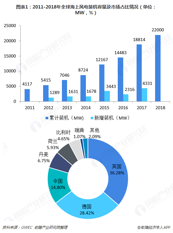 2011-2018年全球海上风电装机容量及市场占比情况