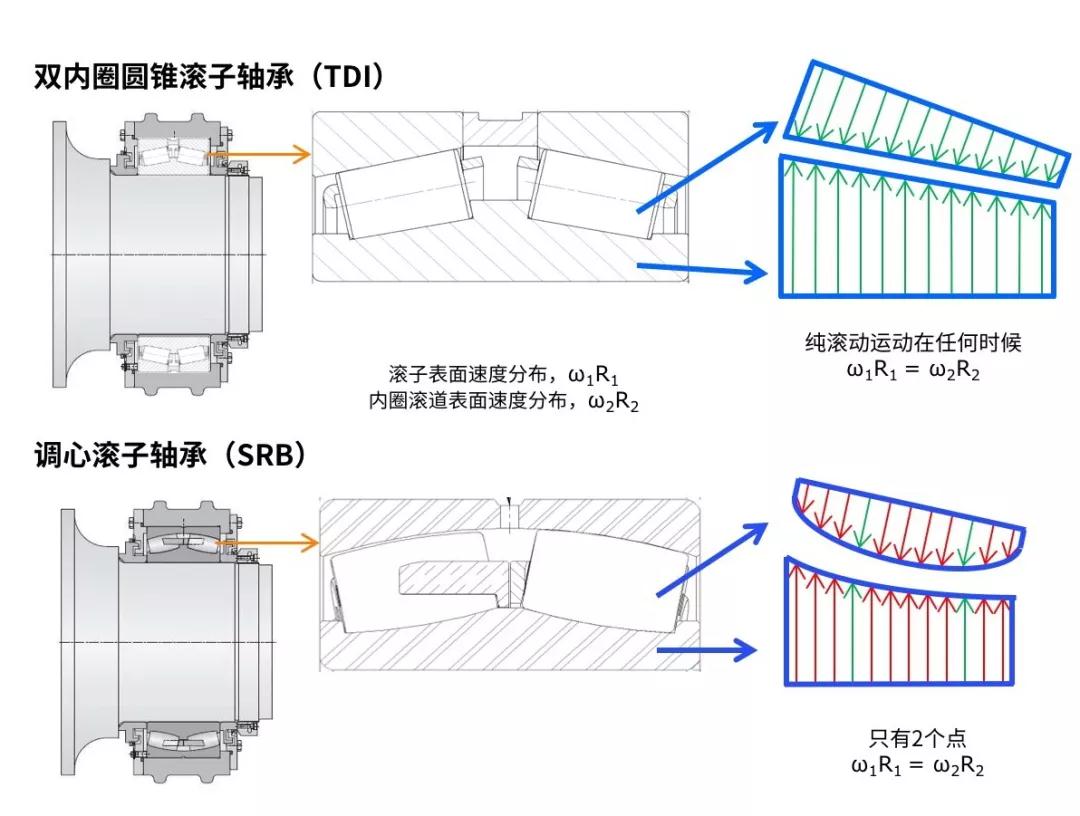 双内圈圆锥滚子轴承与调心滚子轴承的结构对比