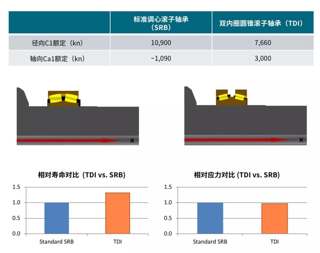 双内圈圆锥滚子轴承与调心滚子轴承的性能对比