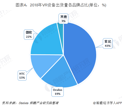 2018年VR设备出货量各品牌占比