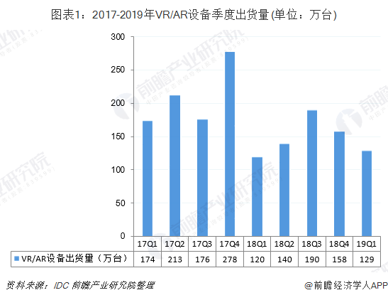 2017-2019年VR/AR设备季度出货量