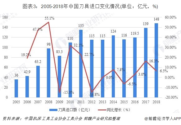 2005-2018年中国刀具进口变化情况