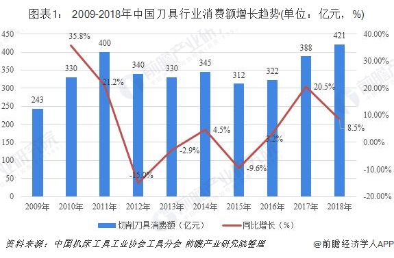 2009-2018年中国刀具行业消费额增长趋势