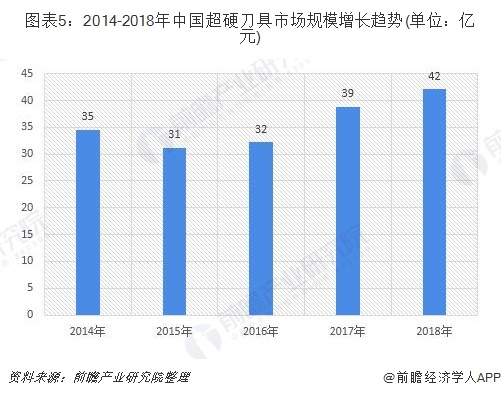 2014年-2018年中国超硬刀具市场规模增长趋势