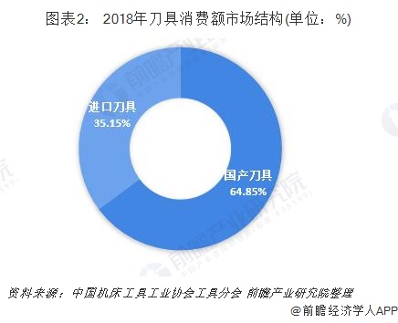 2018年刀具消费额市场结构