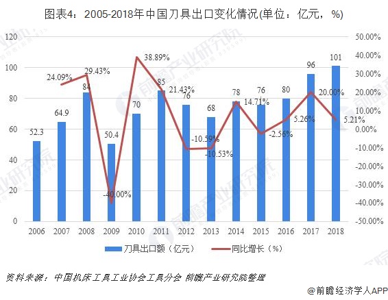 2005-2018年中国刀具出口变化情况