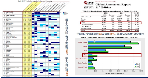 过去十年全球科学仪器公司变化