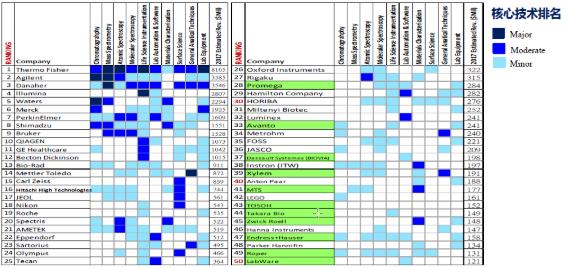 2018年全球科学仪器前50名公司