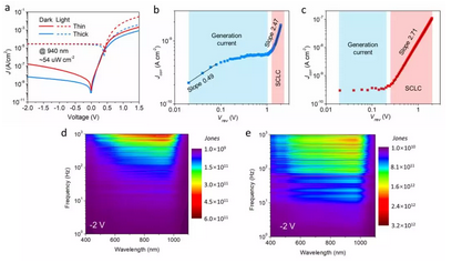 图2 . (a)光探测器的光电流和暗电流；(b)厚活性层和(c)薄活性层的光探测器校正电流密度与逆向偏压的关系；(d) 薄活性层和(e)厚活性层的结光探测器的探测率