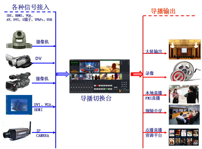 irbs高清导播切换台系统输入输出示意图