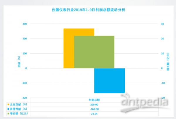 仪器仪表行业2019年1-9月利润总额波动分析