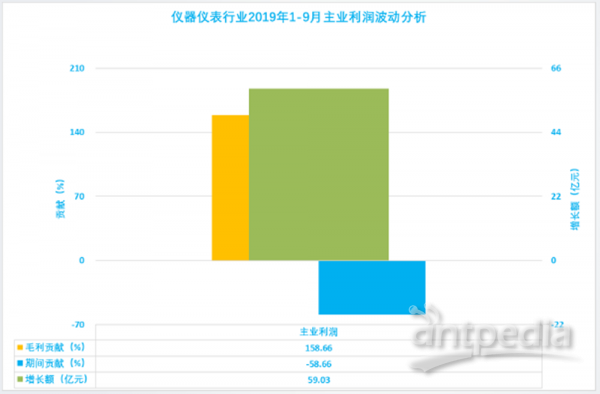 仪器仪表行业2019年1-9月主业利润波动分析