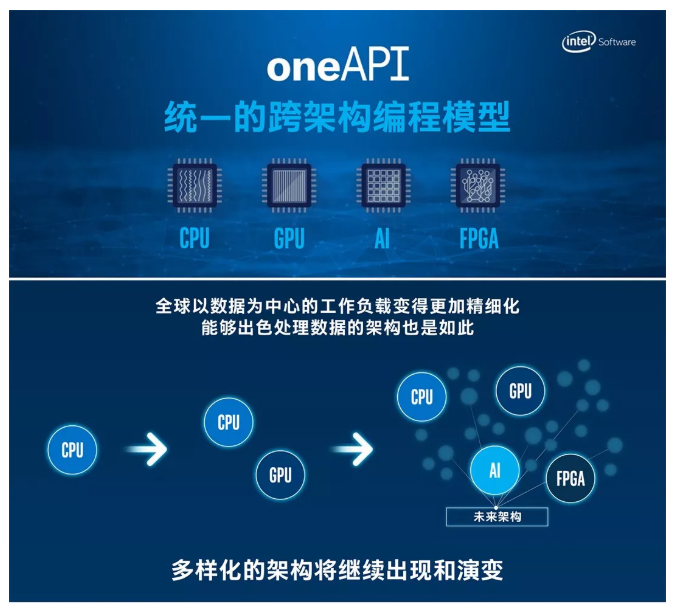 统一的跨架构编程模型