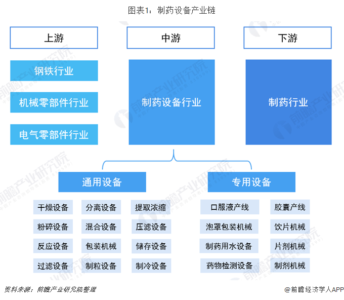 制药设备产业链