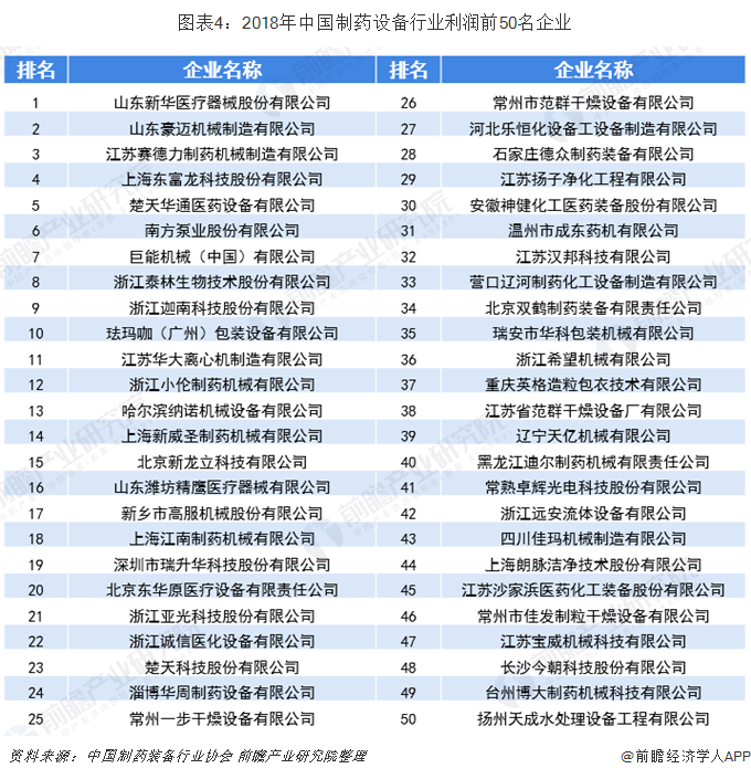 2018年中国制药设备行业利润前50名企业