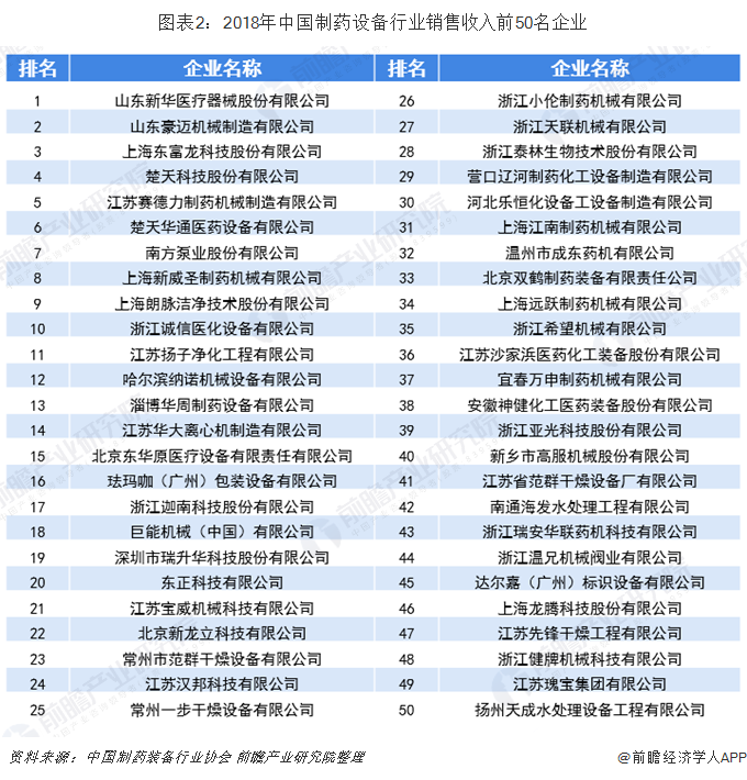 2018年中国制药设备行业销售收入前50名企业