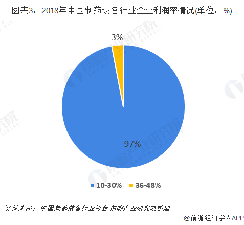 2018年中国制药设备行业企业利润率情况