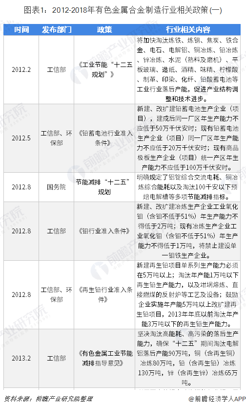 2012-2018年有色金属合金制造行业相关政策（一）