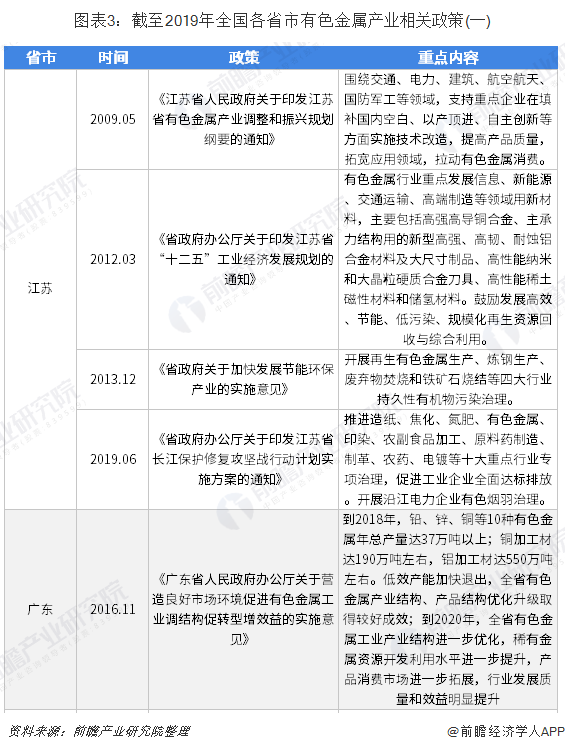 截至2019年全国各省市有色金属产业相关政策（一）