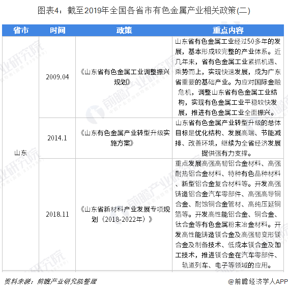 截至2019年全国各省市有色金属产业相关政策（二）