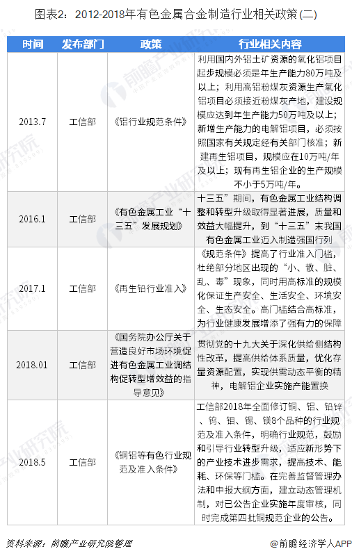 2012-2018年有色金属合金制造行业相关政策（二）