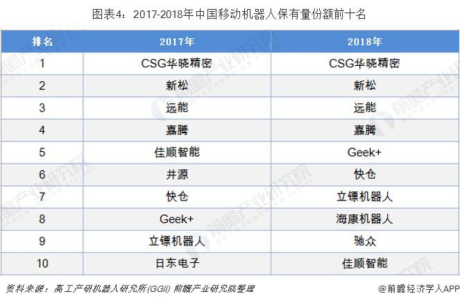 2017-2018年中国移动机器人保有量份额前十名