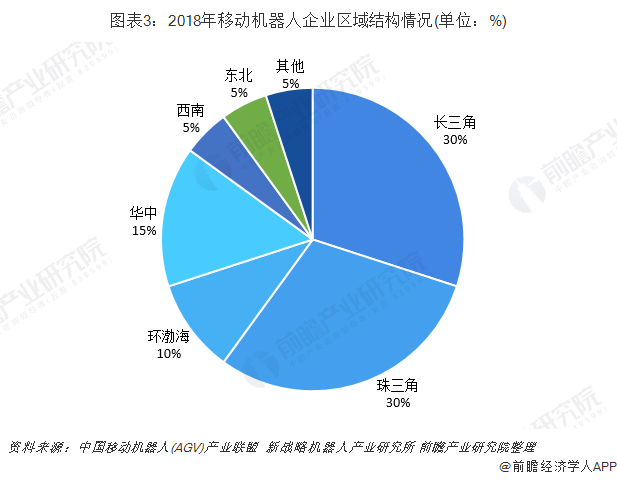 2018年移动机器人企业区域结构情况