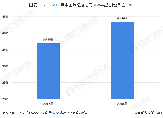 2017-2018年中国制造及仓储AGV类型占比