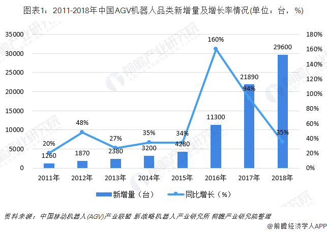 2011-2018年中国AGV机器人品类新增量及增长率情况