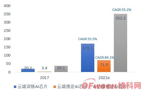 2017－2022年AI芯片细分市场预测