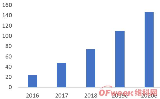 全球2016－2020年人工智能芯片市场规模及预测