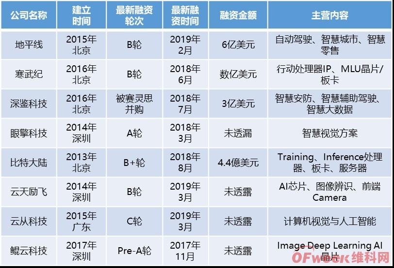 中国主要新创AI芯片厂商融资状况