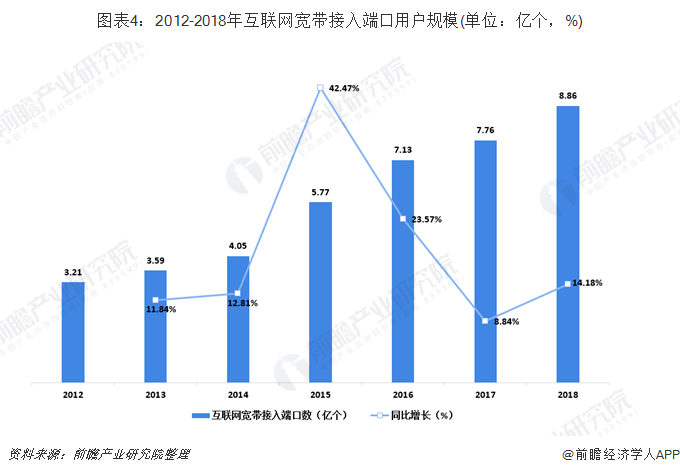 2012-2018年互联网宽带接入端口用户规模