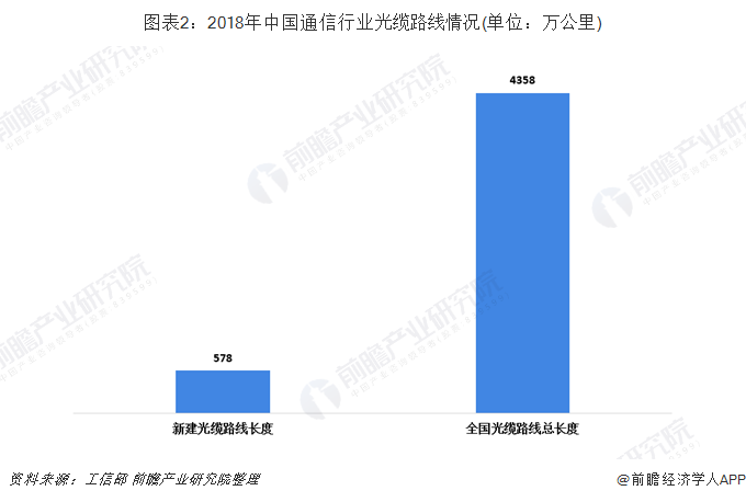 2018年中国通信行业光缆路线情况