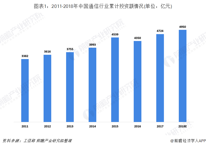 2011-2018年中国通信行业累计投资额情况