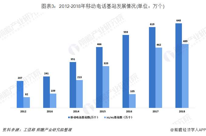 2012-2018年移动电话基站发展情况