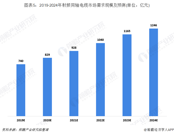 2019-2024年射频同轴电缆市场需求规模及预测