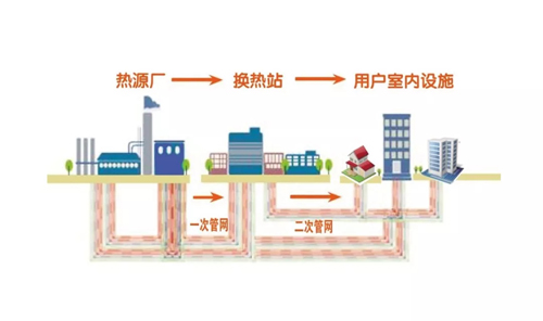 城市供热系统