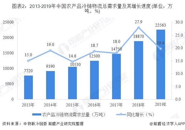 2013-2019年中国农产品冷链物流总需求量及其增长速度